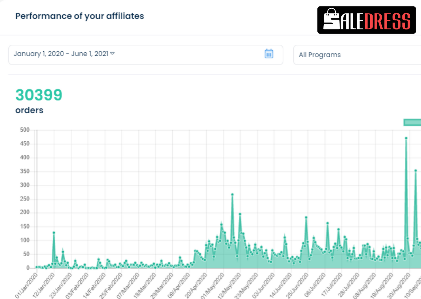 After more than 1 year, we got > 30k orders from affiliates